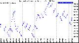 Milwaukee Weather Barometric Pressure<br>Daily Low