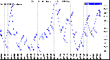 Milwaukee Weather Wind Chill<br>Daily Low