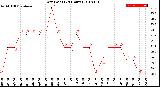 Milwaukee Weather Dew Point<br>(24 Hours)