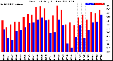 Milwaukee Weather Dew Point<br>Daily High/Low