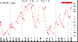 Milwaukee Weather Dew Point<br>Daily High