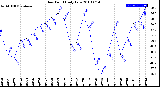 Milwaukee Weather Dew Point<br>Daily Low