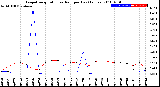 Milwaukee Weather Evapotranspiration<br>vs Rain per Day<br>(Inches)