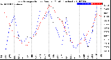 Milwaukee Weather Evapotranspiration<br>vs Rain per Month<br>(Inches)