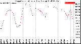 Milwaukee Weather Evapotranspiration<br>per Day (Ozs sq/ft)