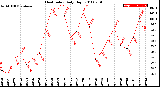 Milwaukee Weather Heat Index<br>Daily High