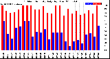 Milwaukee Weather Outdoor Humidity<br>Daily High/Low