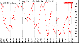 Milwaukee Weather Outdoor Humidity<br>Daily High