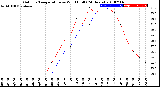 Milwaukee Weather Outdoor Temperature<br>vs Wind Chill<br>(24 Hours)