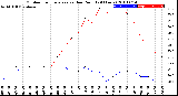 Milwaukee Weather Outdoor Temperature<br>vs Dew Point<br>(24 Hours)