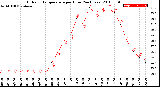 Milwaukee Weather Outdoor Temperature<br>per Hour<br>(24 Hours)