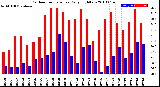 Milwaukee Weather Outdoor Temperature<br>Daily High/Low