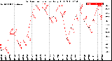 Milwaukee Weather Outdoor Temperature<br>Daily High