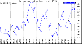 Milwaukee Weather Outdoor Temperature<br>Daily Low