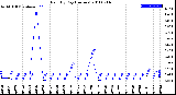 Milwaukee Weather Rain<br>By Day<br>(Inches)