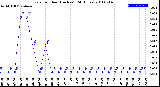 Milwaukee Weather Rain<br>per Hour<br>(Inches)<br>(24 Hours)