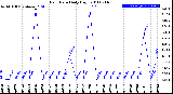 Milwaukee Weather Rain Rate<br>Daily High