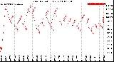 Milwaukee Weather Solar Radiation<br>Daily