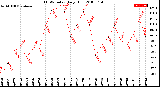 Milwaukee Weather THSW Index<br>Daily High