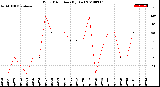 Milwaukee Weather Wind Direction<br>(By Day)