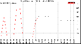 Milwaukee Weather Wind Direction<br>(24 Hours)