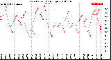 Milwaukee Weather Wind Speed<br>Daily High