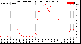 Milwaukee Weather Wind Speed<br>Hourly High<br>(24 Hours)