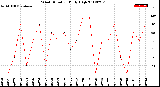 Milwaukee Weather Wind Direction<br>Daily High