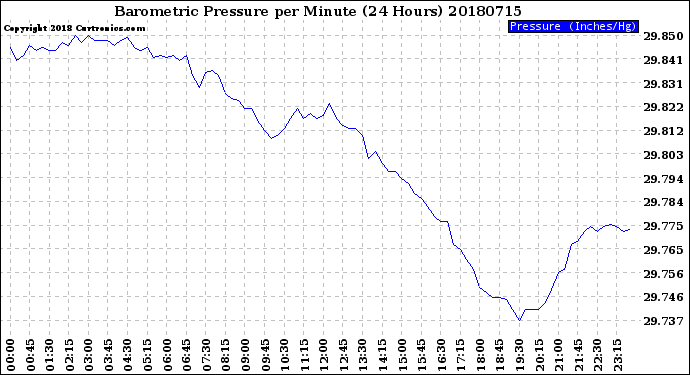 Milwaukee Weather Barometric Pressure<br>per Minute<br>(24 Hours)