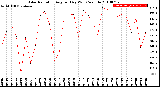 Milwaukee Weather Solar Radiation<br>Avg per Day W/m2/minute