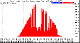 Milwaukee Weather Solar Radiation<br>& Day Average<br>per Minute<br>(Today)