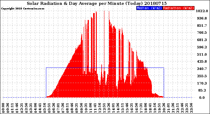 Milwaukee Weather Solar Radiation<br>& Day Average<br>per Minute<br>(Today)