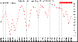 Milwaukee Weather Solar Radiation<br>per Day KW/m2