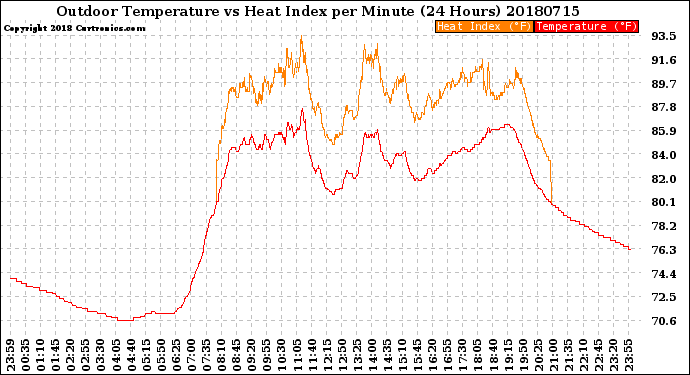 Milwaukee Weather Outdoor Temperature<br>vs Heat Index<br>per Minute<br>(24 Hours)