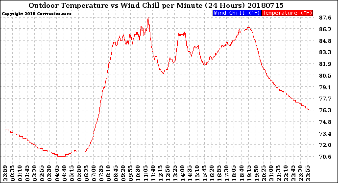 Milwaukee Weather Outdoor Temperature<br>vs Wind Chill<br>per Minute<br>(24 Hours)