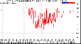 Milwaukee Weather Wind Direction<br>Normalized and Median<br>(24 Hours) (New)