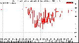 Milwaukee Weather Wind Direction<br>Normalized<br>(24 Hours) (New)