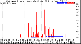 Milwaukee Weather Wind Speed<br>Actual and Average<br>by Minute<br>(24 Hours) (New)