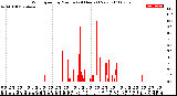 Milwaukee Weather Wind Speed<br>by Minute<br>(24 Hours) (New)