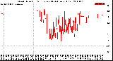 Milwaukee Weather Wind Direction<br>Normalized<br>(24 Hours) (Old)