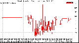 Milwaukee Weather Wind Direction<br>(24 Hours) (Raw)