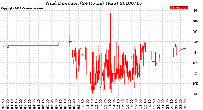 Milwaukee Weather Wind Direction<br>(24 Hours) (Raw)