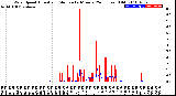 Milwaukee Weather Wind Speed<br>Actual and Median<br>by Minute<br>(24 Hours) (Old)