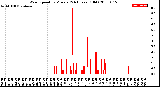 Milwaukee Weather Wind Speed<br>by Minute<br>(24 Hours) (Old)