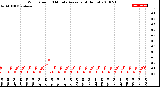 Milwaukee Weather Wind Speed<br>10 Minute Average<br>(4 Hours)