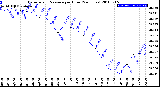 Milwaukee Weather Barometric Pressure<br>per Hour<br>(24 Hours)