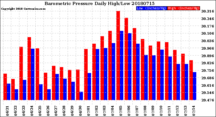 Milwaukee Weather Barometric Pressure<br>Daily High/Low