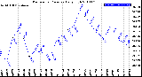 Milwaukee Weather Barometric Pressure<br>Daily High