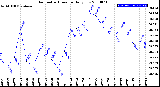 Milwaukee Weather Barometric Pressure<br>Daily Low