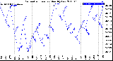 Milwaukee Weather Barometric Pressure<br>Monthly Low